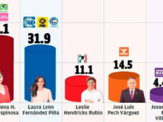 Laura Fernández le pisa los talones a Mara Leza, está a seis puntos de la morenista