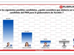 Renán Barrera PAN, a la cabeza en la intención del voto para la gubernatura de Yucatán
